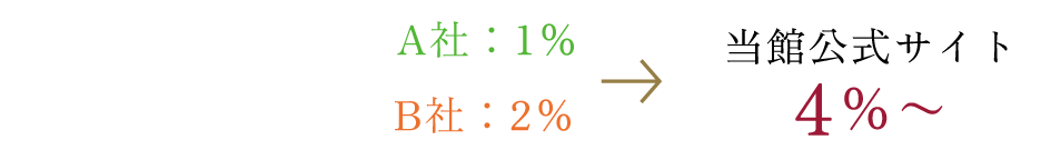 ポイント付与率例