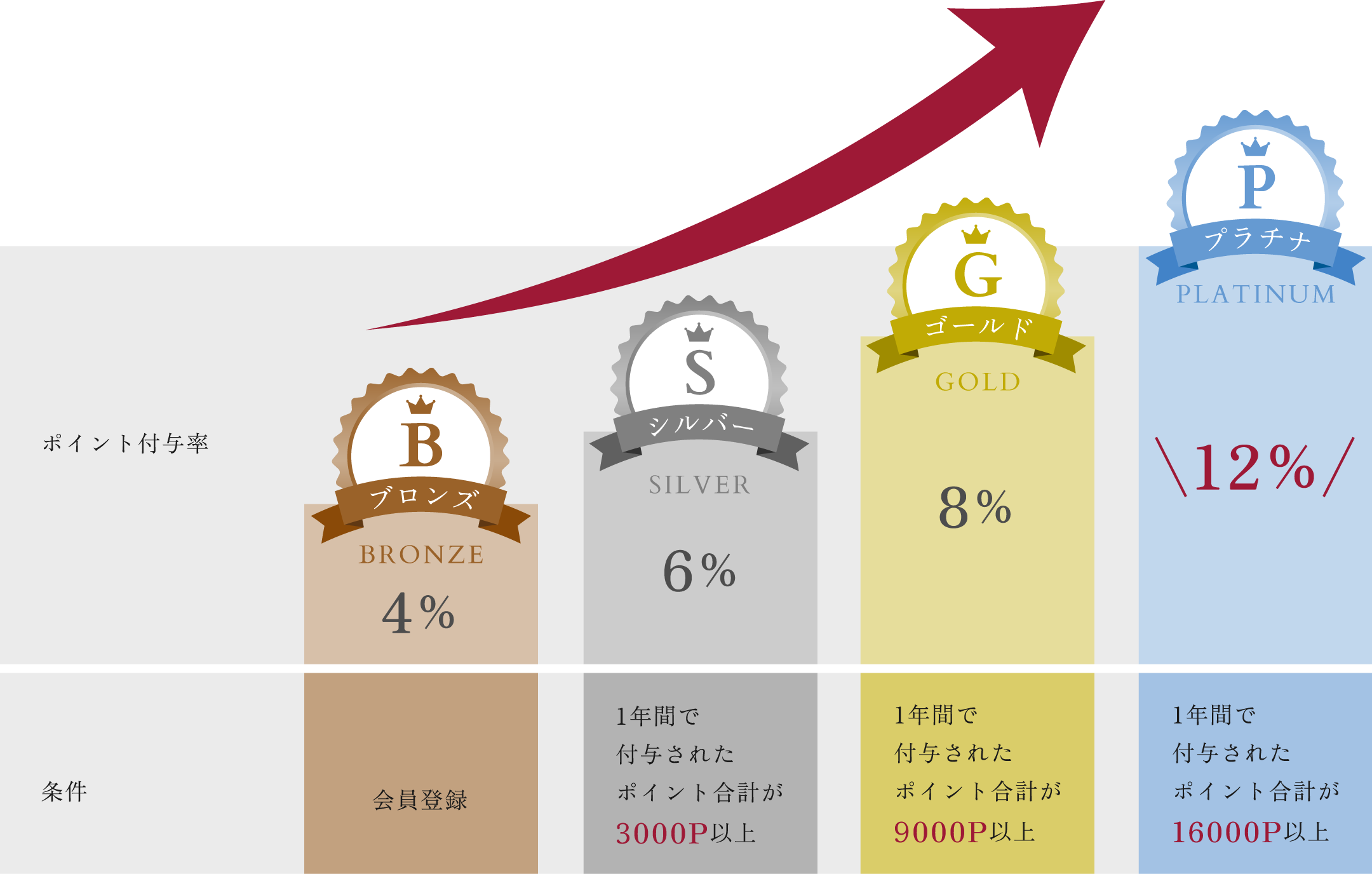 会員ランクに応じてポイント付与率UP！